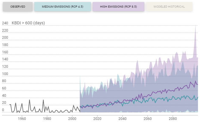 Figure of KBDI chart from Cal-Adapt website