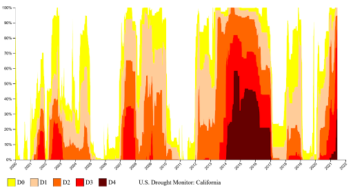 Figure of drought conditions from 2000-2021 from U.S. Drought Monitor website