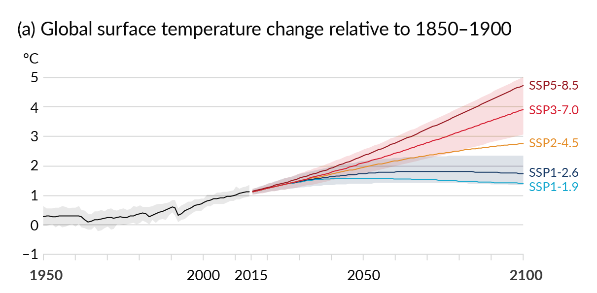 Figure of global surface temperature changes in °C relative to 1850-1900