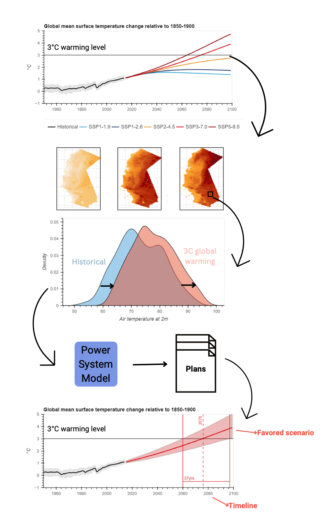Figure of warming levels process
